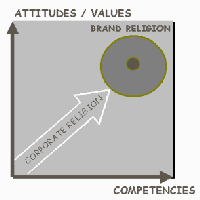 How attitude, Values and competence help to build the brand from within the company (Figure drawn by Wim Thielemans)